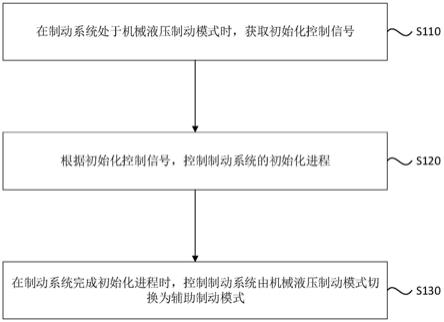 一种制动系统的辅助制动控制方法和装置与流程