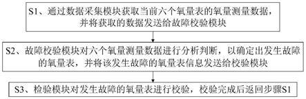 一种烟气氧量表故障检测校验装置及其方法与流程