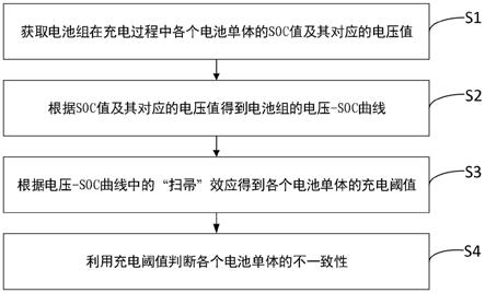 一种检测电池组不一致性的方法与系统与流程