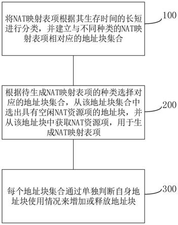 一种NAT地址块二次分配迅速回收的方法和装置与流程