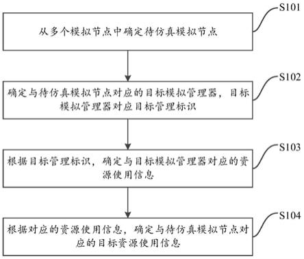 调度仿真方法、装置、计算机设备及存储介质与流程