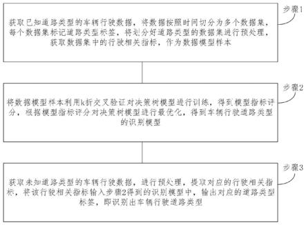 一种基于决策树的道路类型识别方法及系统与流程