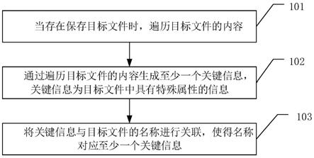 一种文件保存方法、装置以及计算机存储介质与流程