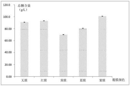 一种覆盖不同膜色薄膜调控鲜食樱桃品质的方法与流程