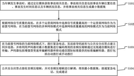 多网络多模车载紧急呼叫方法、系统及介质与流程