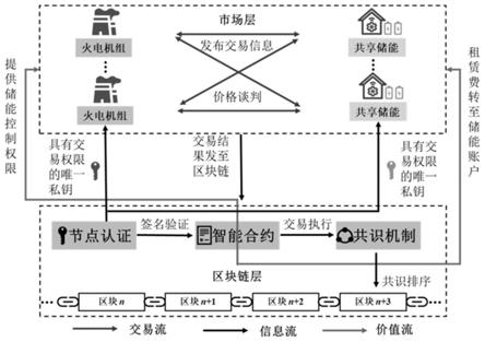 一种基于区块链和分散交易理论的共享储能联合调频交易方法