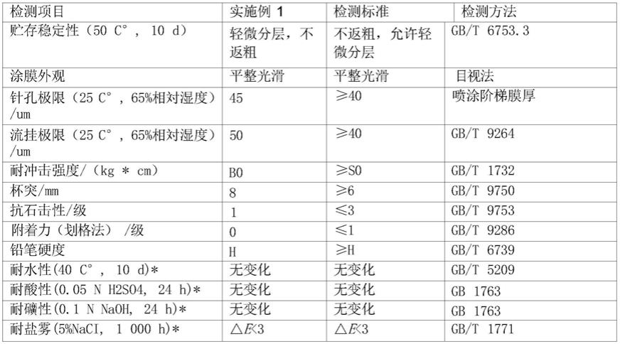 一种水性汽车漆中涂用丙烯酸改性聚酯及其制备方法与流程