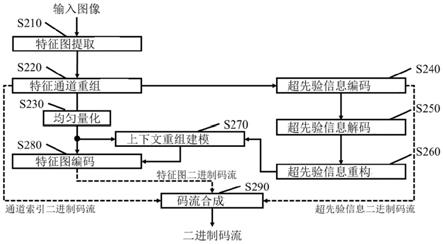 基于上下文重组建模的图像编码、解码方法及压缩方法