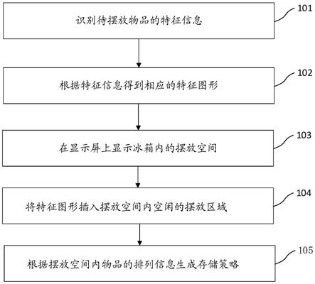 物品存储方法及其存储装置、存储介质和冰箱与流程