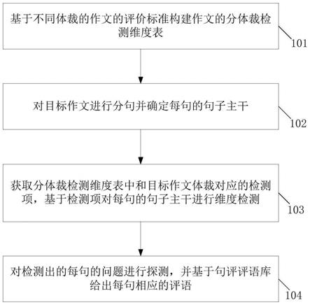 一种中文作文句评输出方法与流程