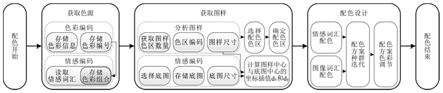 一种基于用户情感的产品智能化配色设计系统