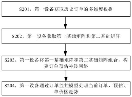 订单预估方法及装置与流程