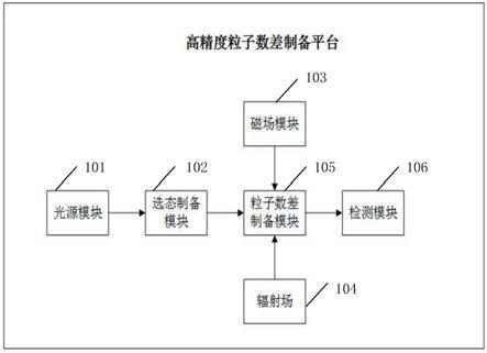 一种高精度粒子数差制备平台