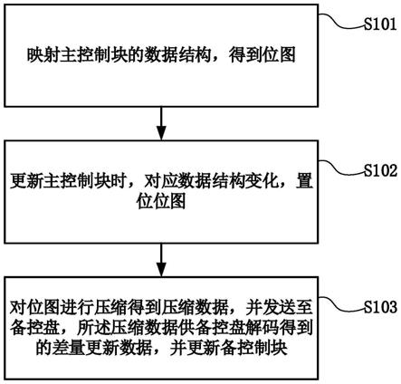 一种数据差异化识别编码同步方法、装置、设备及介质与流程