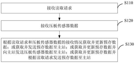 数据传输方法、装置、系统和可读存储介质与流程