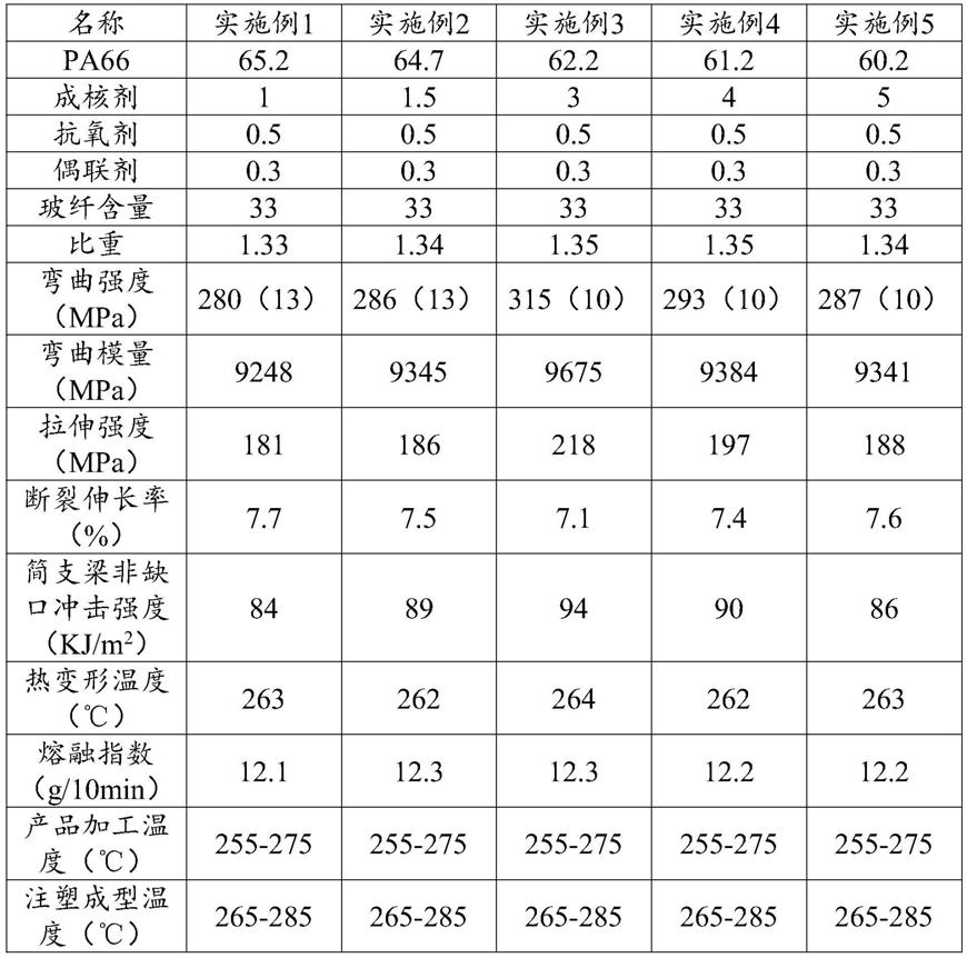 一种玻纤增强聚己二酸己二胺复合材料及制备方法与流程