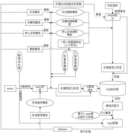 基于Pipeline处理和ES储存问答系统构建方法与流程