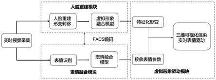 一种基于表情驱动的3D虚拟形象生成方法