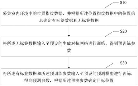 室内定位方法、装置、设备及计算机可读存储介质与流程