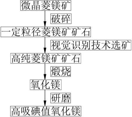 一种利用微晶菱镁矿制备高吸碘值氧化镁的系统的制作方法