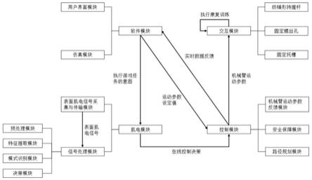 一种三维空间运动的上肢康复机器人系统的制作方法