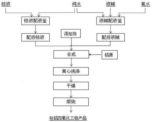 一种大粒径包铝四氧化三钴的制备方法与流程