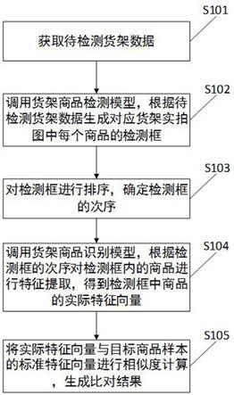 一种货架陈列检测方法、装置及系统与流程