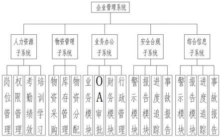 一种基于经营元核心的企业管理系统的制作方法