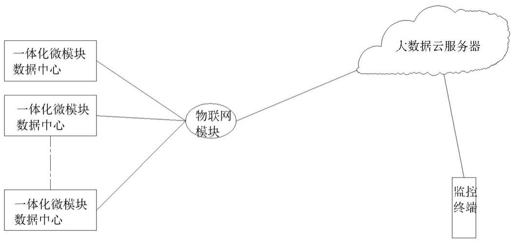 一体化微模块物联网管理系统的制作方法