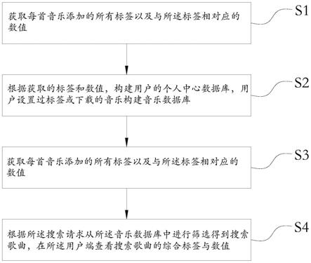 一种音乐精准搜索方法及装置与流程