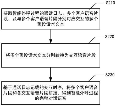 智能外呼语音拼接方法、装置、设备、介质和程序产品与流程