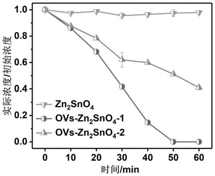一种富含氧空位的锡酸锌光催化剂、制备方法及应用与流程