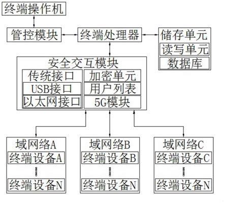 一种多屏跨网数据安全协同交互方法及系统与流程