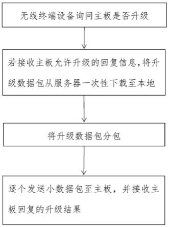 一种远程升级方法及无线终端设备与流程