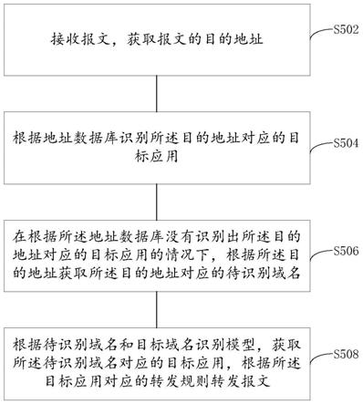 数据转发方法、装置及相关设备与流程