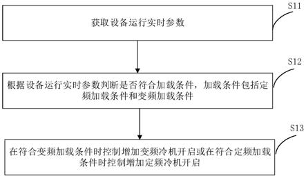 高效机房控制方法、装置、系统及中央空调与流程