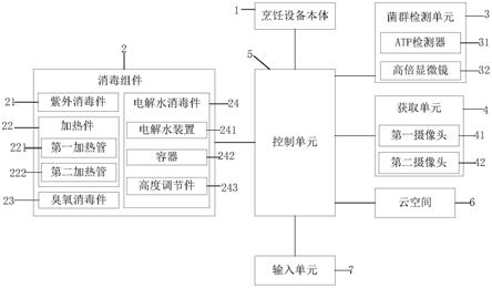 一种消毒烹饪控制系统的制作方法