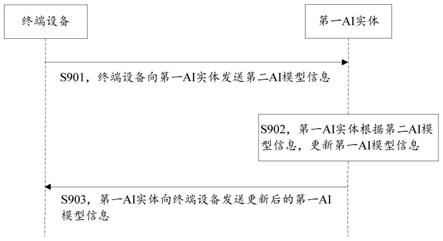 一种信息处理方法及相关设备与流程