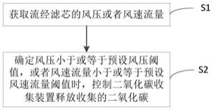 二氧化碳收集装置的控制方法及装置、空调器和存储介质与流程