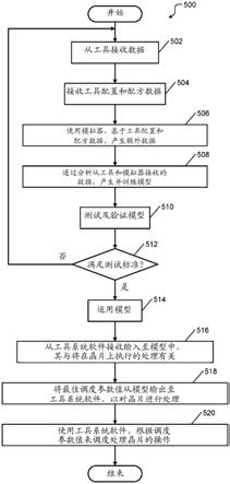 用于衬底处理系统的基于模型的调度的制作方法