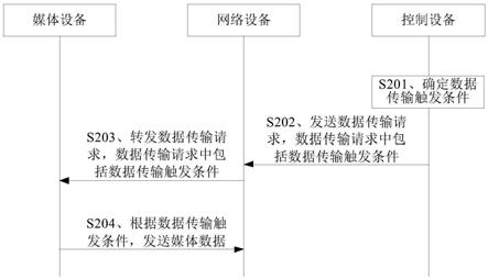 数据传输方法、系统和控制设备、网络设备、媒体设备与流程