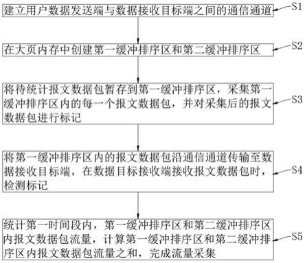 一种虚拟网络的流量采集方法及装置与流程