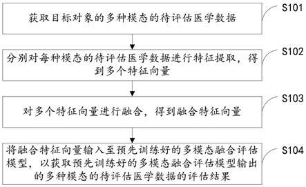 多模态医学数据融合的评估方法、装置、设备及存储介质与流程