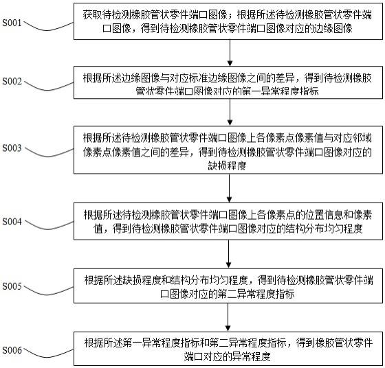 一种基于图像处理的管状零件端口异常检测方法及系统与流程