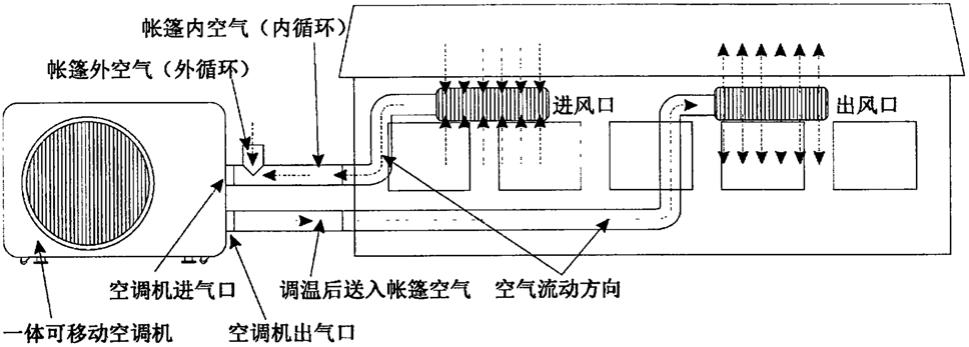 一体可移动空调与可分离帐篷的制作方法