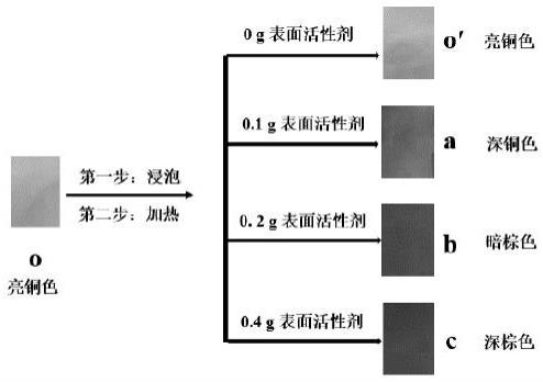 一种通过加热改变铜箔颜色的方法