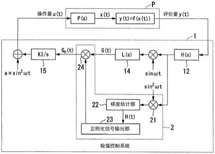 最优控制装置、最优控制方法以及计算机程序与流程