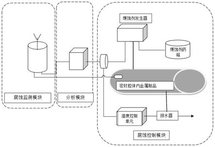 一种用于密封腔体内金属制品的腐蚀控制系统及方法与流程