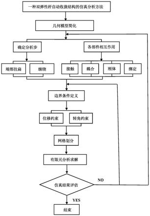 一种双弹性杆自动收拢结构的仿真分析方法