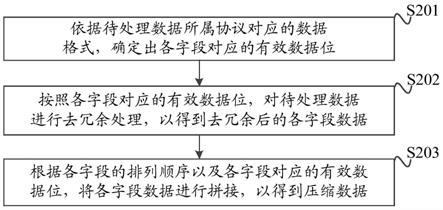 一种数据压缩方法、装置、设备和介质与流程